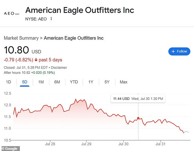Both Sweeney and American Eagle CEO Jay Schottenstein have not issued any statements amidst the white supremacy backlash, which caused the stock price to substantially dip over the past five days